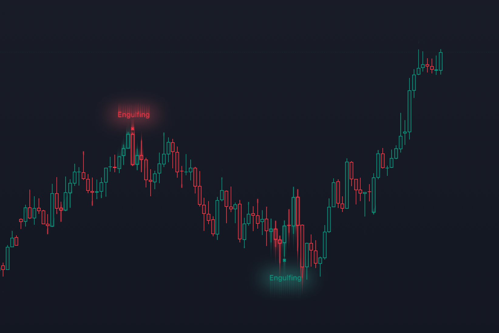 Engulfing Pattern