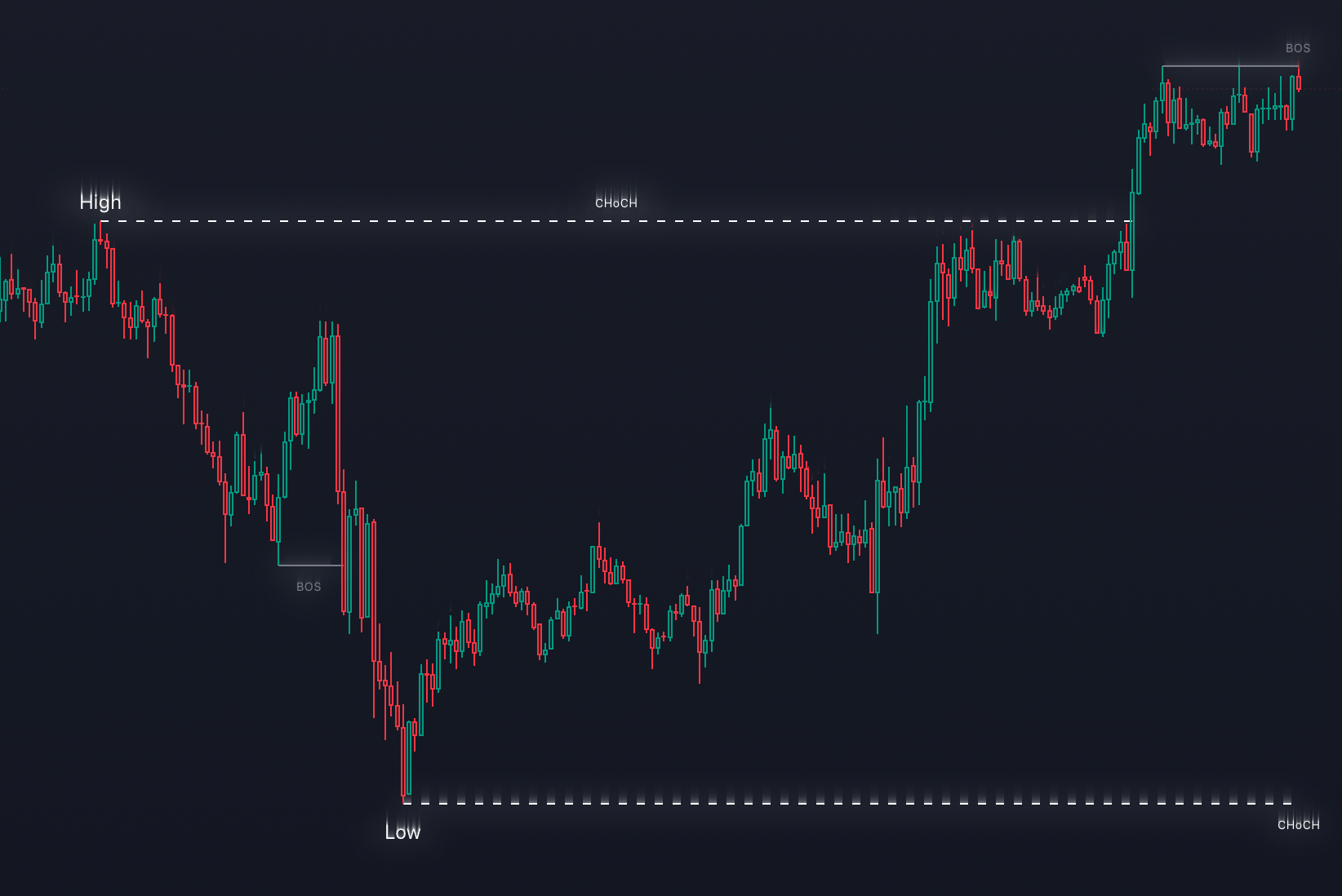 Market Structure