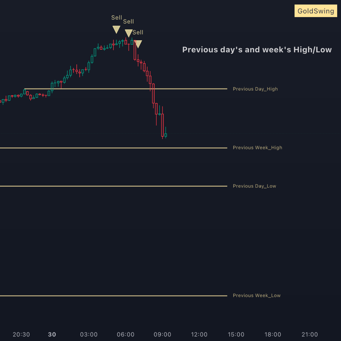 Gold Swing Strategy package